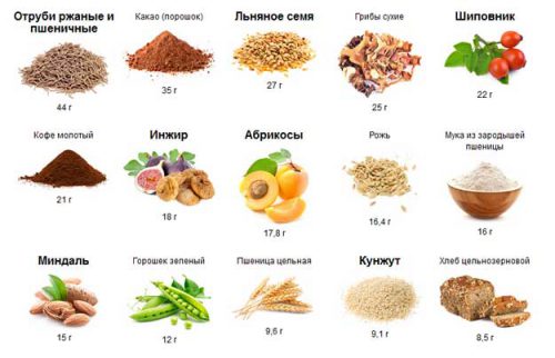 Клетчатка в продуктах фото